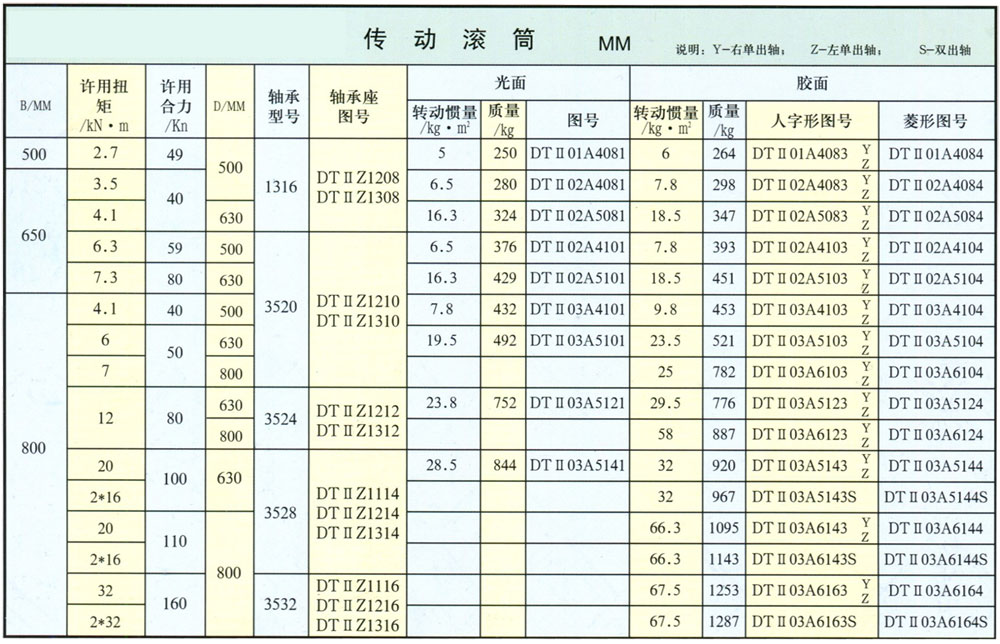 DTⅡ型传动滚筒